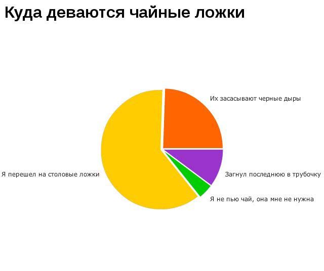 Юмористические диаграммы загадки